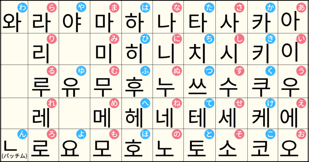 韓国語の効果的な覚え方7選 Ngな覚え方4選 かんたの 韓国たのしい